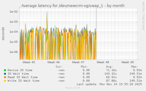 Average latency for /dev/newcrm-vg/swap_1