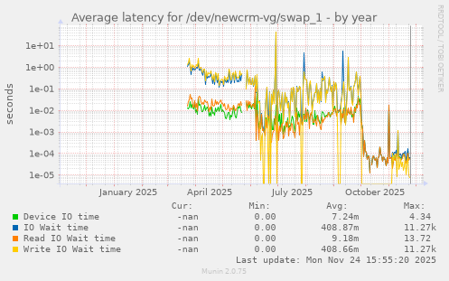 Average latency for /dev/newcrm-vg/swap_1