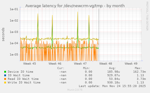 Average latency for /dev/newcrm-vg/tmp
