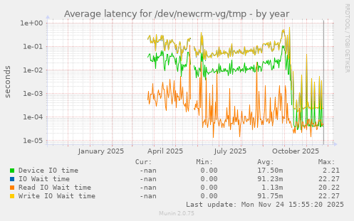 Average latency for /dev/newcrm-vg/tmp
