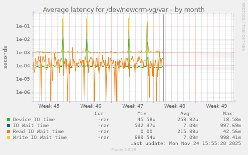 Average latency for /dev/newcrm-vg/var
