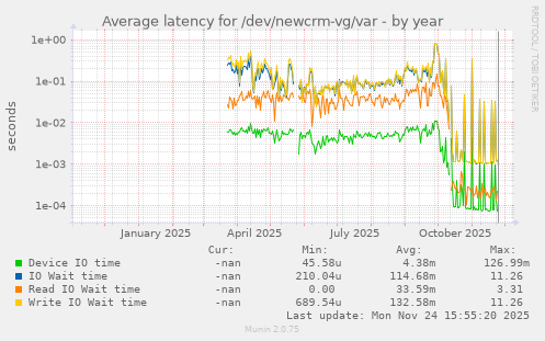 Average latency for /dev/newcrm-vg/var