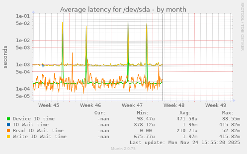 Average latency for /dev/sda
