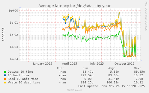 Average latency for /dev/sda