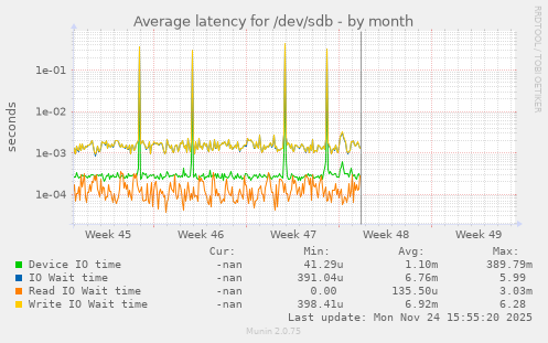 Average latency for /dev/sdb