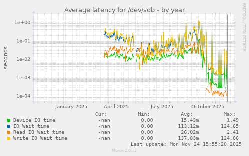 Average latency for /dev/sdb