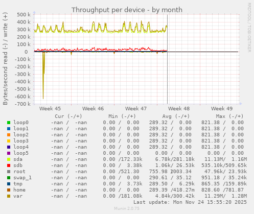Throughput per device