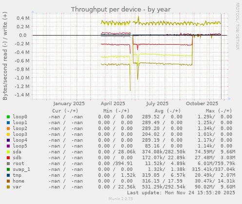 Throughput per device