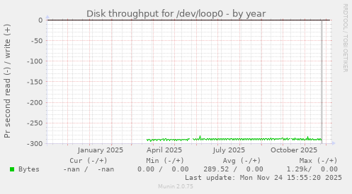 Disk throughput for /dev/loop0