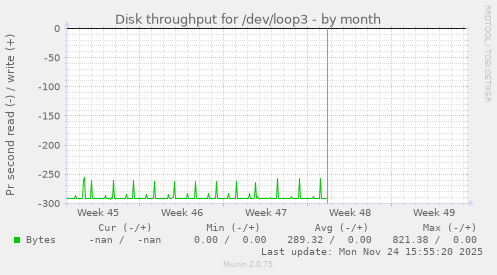 Disk throughput for /dev/loop3