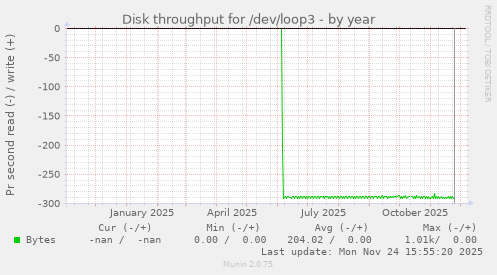 Disk throughput for /dev/loop3