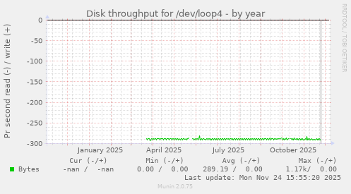 Disk throughput for /dev/loop4