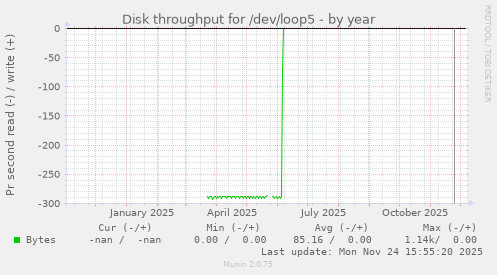 Disk throughput for /dev/loop5