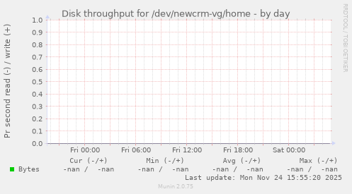 Disk throughput for /dev/newcrm-vg/home