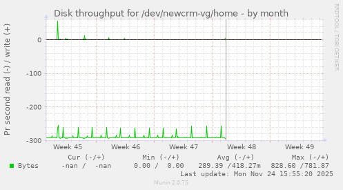 Disk throughput for /dev/newcrm-vg/home