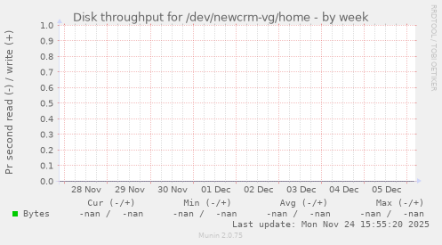 Disk throughput for /dev/newcrm-vg/home