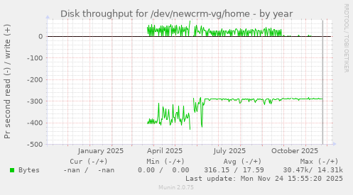 Disk throughput for /dev/newcrm-vg/home