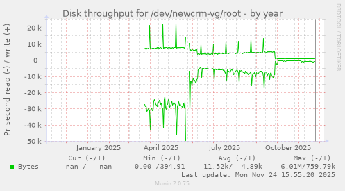 Disk throughput for /dev/newcrm-vg/root