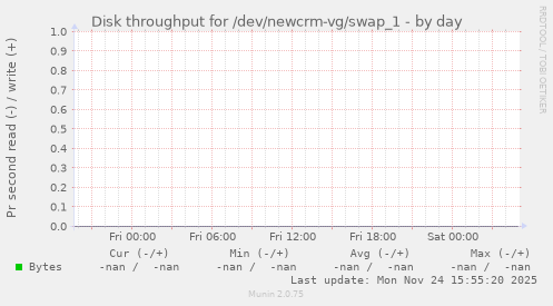 Disk throughput for /dev/newcrm-vg/swap_1