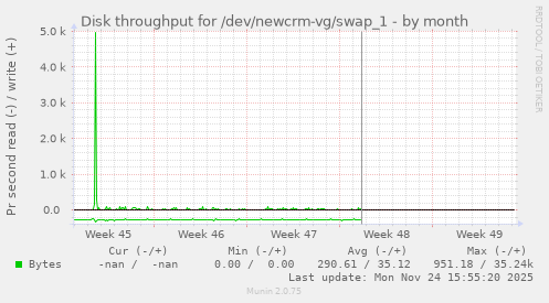 Disk throughput for /dev/newcrm-vg/swap_1