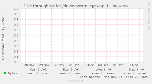 Disk throughput for /dev/newcrm-vg/swap_1