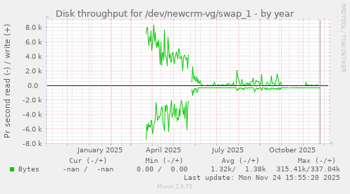 Disk throughput for /dev/newcrm-vg/swap_1
