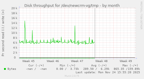 Disk throughput for /dev/newcrm-vg/tmp