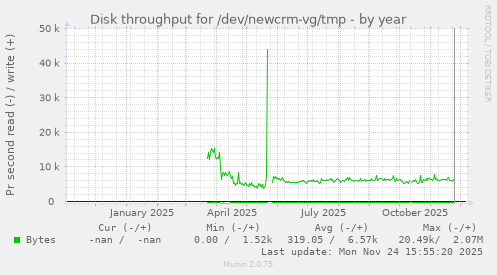 Disk throughput for /dev/newcrm-vg/tmp