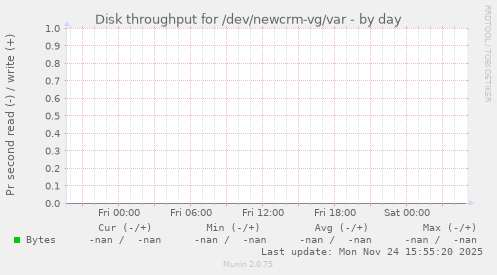 Disk throughput for /dev/newcrm-vg/var