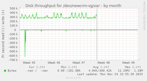 Disk throughput for /dev/newcrm-vg/var
