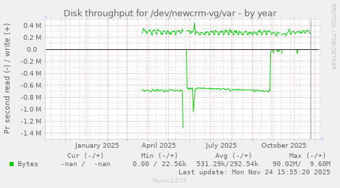 Disk throughput for /dev/newcrm-vg/var