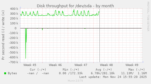 Disk throughput for /dev/sda