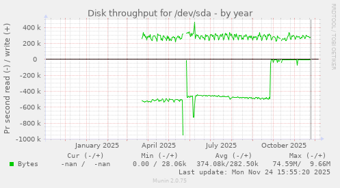 Disk throughput for /dev/sda