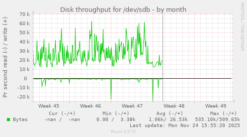 Disk throughput for /dev/sdb