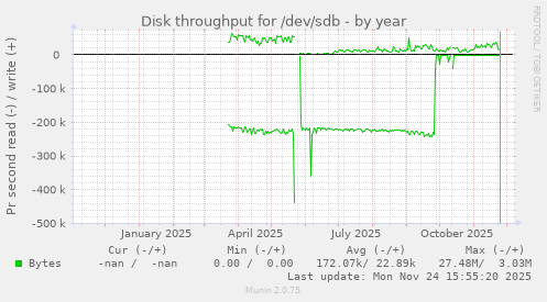Disk throughput for /dev/sdb