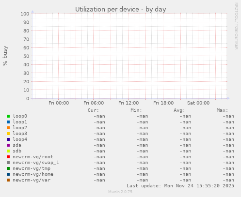 Utilization per device