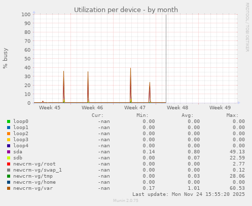 Utilization per device