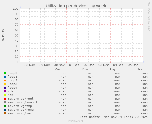 Utilization per device