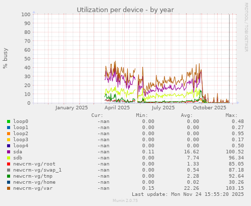 Utilization per device