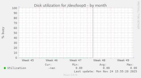 Disk utilization for /dev/loop0