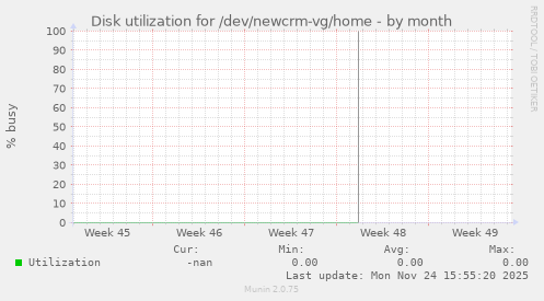 Disk utilization for /dev/newcrm-vg/home