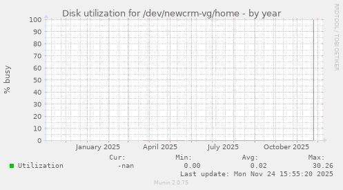 Disk utilization for /dev/newcrm-vg/home
