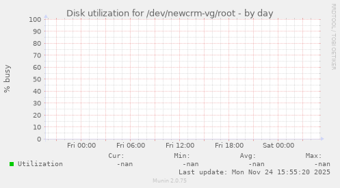 Disk utilization for /dev/newcrm-vg/root