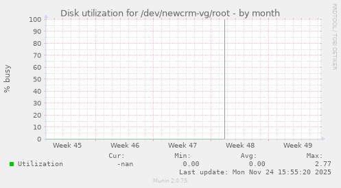 Disk utilization for /dev/newcrm-vg/root