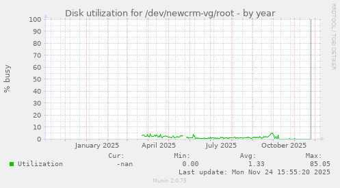 Disk utilization for /dev/newcrm-vg/root