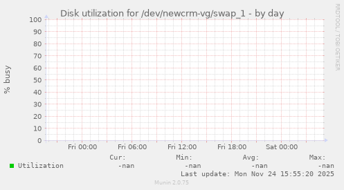 Disk utilization for /dev/newcrm-vg/swap_1