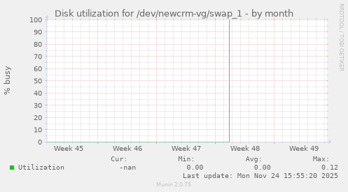 Disk utilization for /dev/newcrm-vg/swap_1