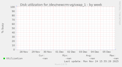 Disk utilization for /dev/newcrm-vg/swap_1