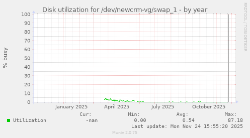 Disk utilization for /dev/newcrm-vg/swap_1