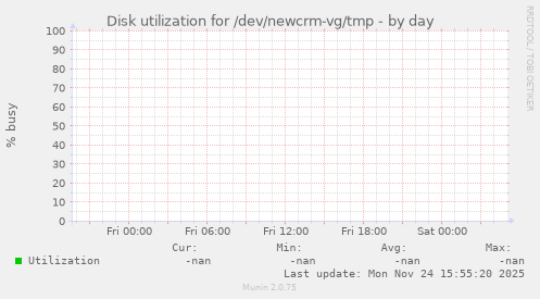 Disk utilization for /dev/newcrm-vg/tmp